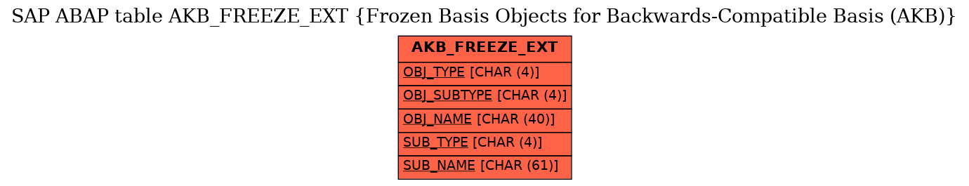 E-R Diagram for table AKB_FREEZE_EXT (Frozen Basis Objects for Backwards-Compatible Basis (AKB))