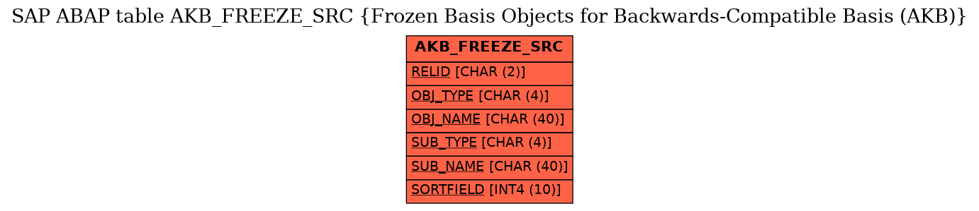 E-R Diagram for table AKB_FREEZE_SRC (Frozen Basis Objects for Backwards-Compatible Basis (AKB))