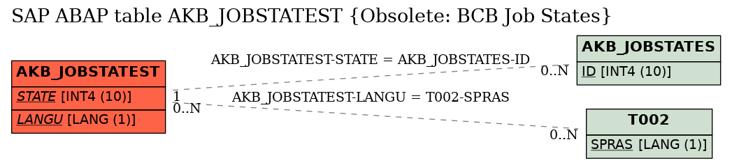 E-R Diagram for table AKB_JOBSTATEST (Obsolete: BCB Job States)