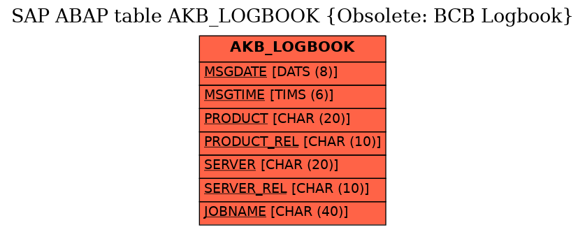 E-R Diagram for table AKB_LOGBOOK (Obsolete: BCB Logbook)