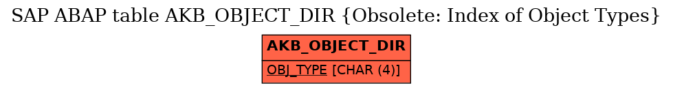 E-R Diagram for table AKB_OBJECT_DIR (Obsolete: Index of Object Types)