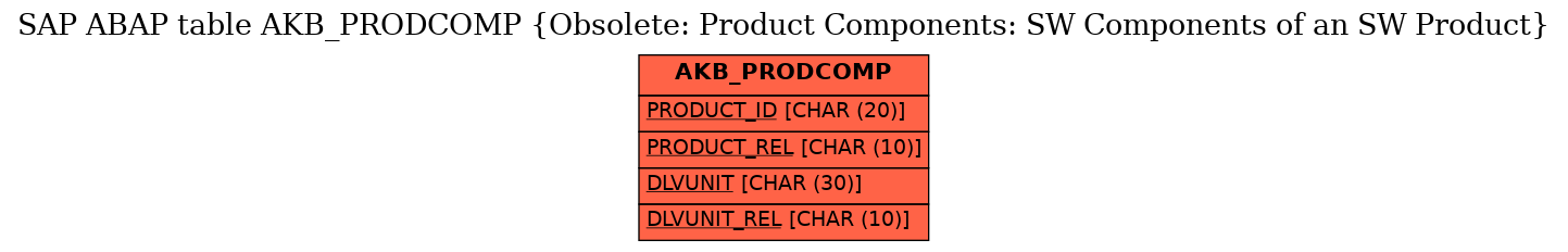 E-R Diagram for table AKB_PRODCOMP (Obsolete: Product Components: SW Components of an SW Product)