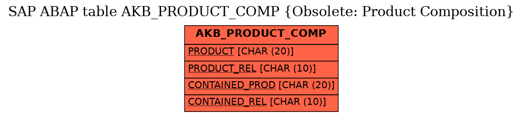 E-R Diagram for table AKB_PRODUCT_COMP (Obsolete: Product Composition)