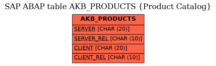 E-R Diagram for table AKB_PRODUCTS (Product Catalog)