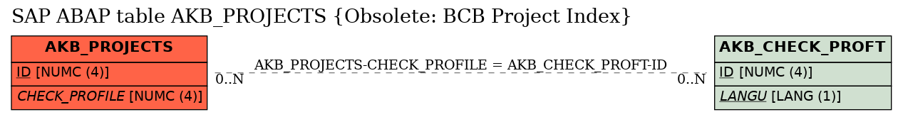 E-R Diagram for table AKB_PROJECTS (Obsolete: BCB Project Index)