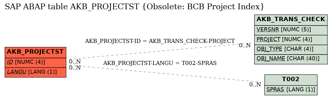 E-R Diagram for table AKB_PROJECTST (Obsolete: BCB Project Index)