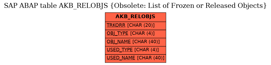 E-R Diagram for table AKB_RELOBJS (Obsolete: List of Frozen or Released Objects)