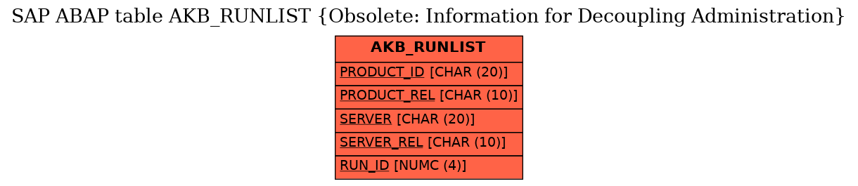 E-R Diagram for table AKB_RUNLIST (Obsolete: Information for Decoupling Administration)