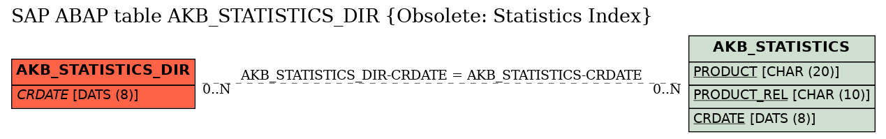 E-R Diagram for table AKB_STATISTICS_DIR (Obsolete: Statistics Index)