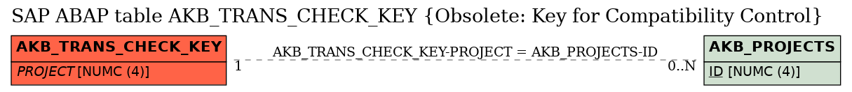 E-R Diagram for table AKB_TRANS_CHECK_KEY (Obsolete: Key for Compatibility Control)