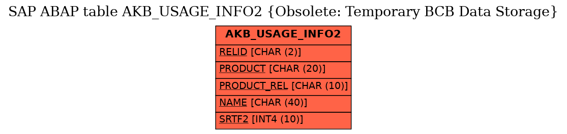 E-R Diagram for table AKB_USAGE_INFO2 (Obsolete: Temporary BCB Data Storage)