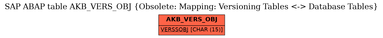 E-R Diagram for table AKB_VERS_OBJ (Obsolete: Mapping: Versioning Tables <-> Database Tables)