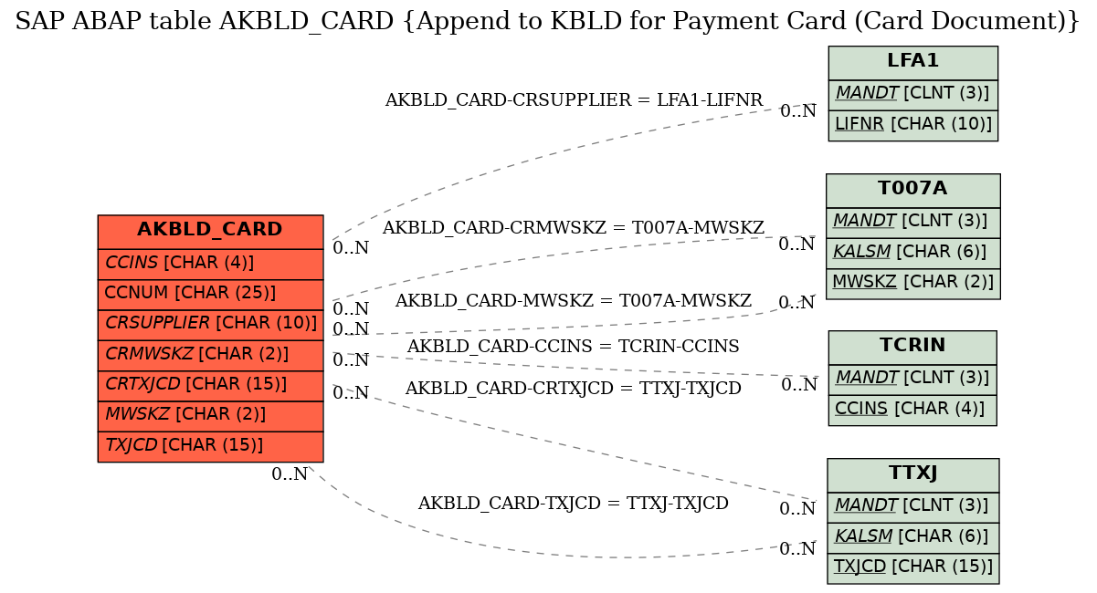 E-R Diagram for table AKBLD_CARD (Append to KBLD for Payment Card (Card Document))