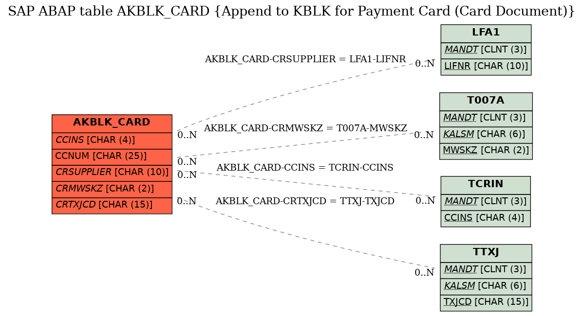 E-R Diagram for table AKBLK_CARD (Append to KBLK for Payment Card (Card Document))