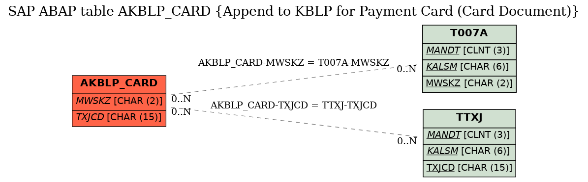 E-R Diagram for table AKBLP_CARD (Append to KBLP for Payment Card (Card Document))