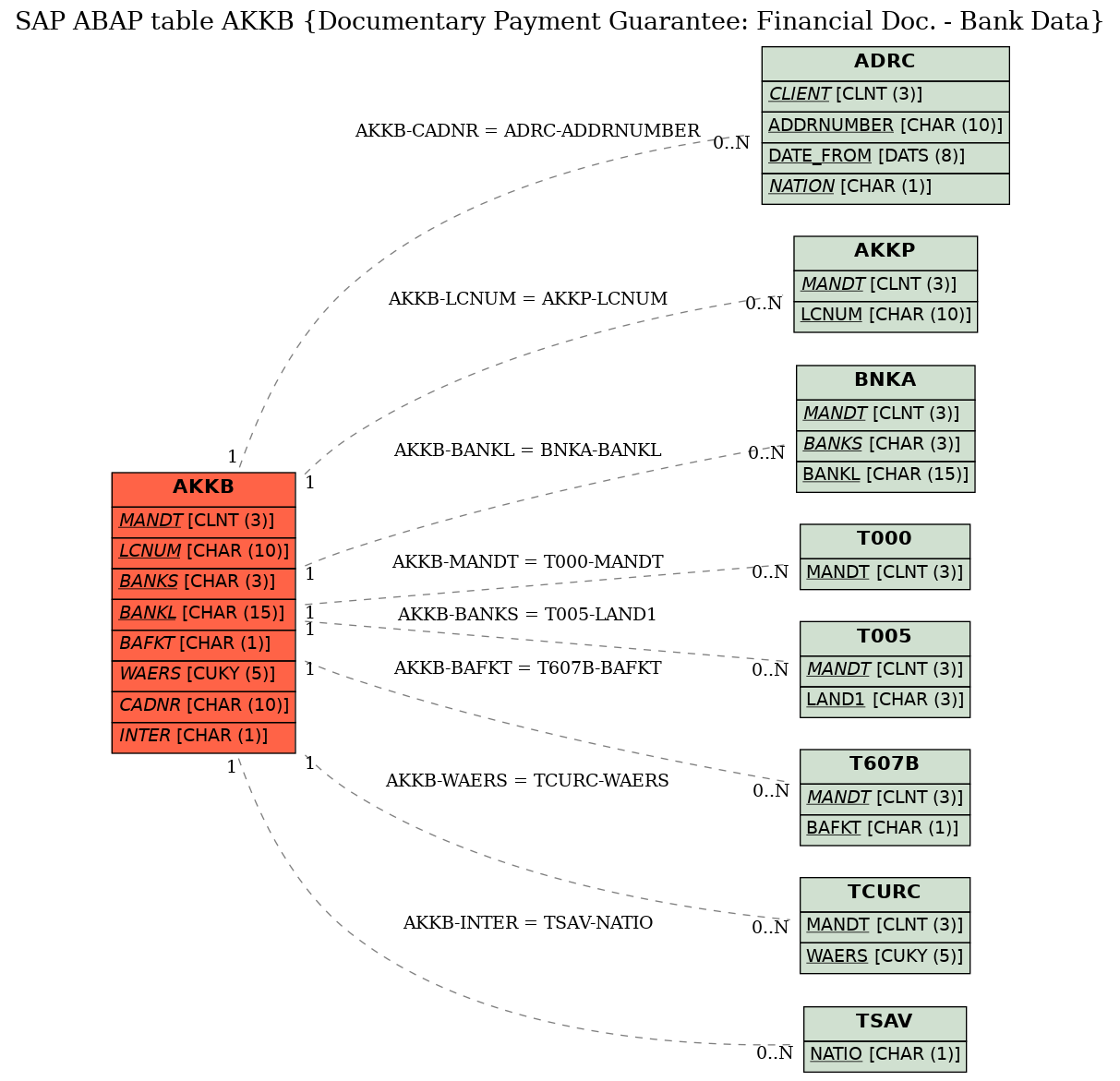 E-R Diagram for table AKKB (Documentary Payment Guarantee: Financial Doc. - Bank Data)