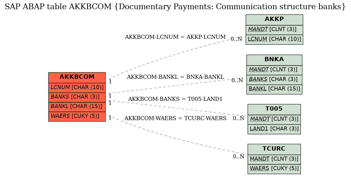 E-R Diagram for table AKKBCOM (Documentary Payments: Communication structure banks)