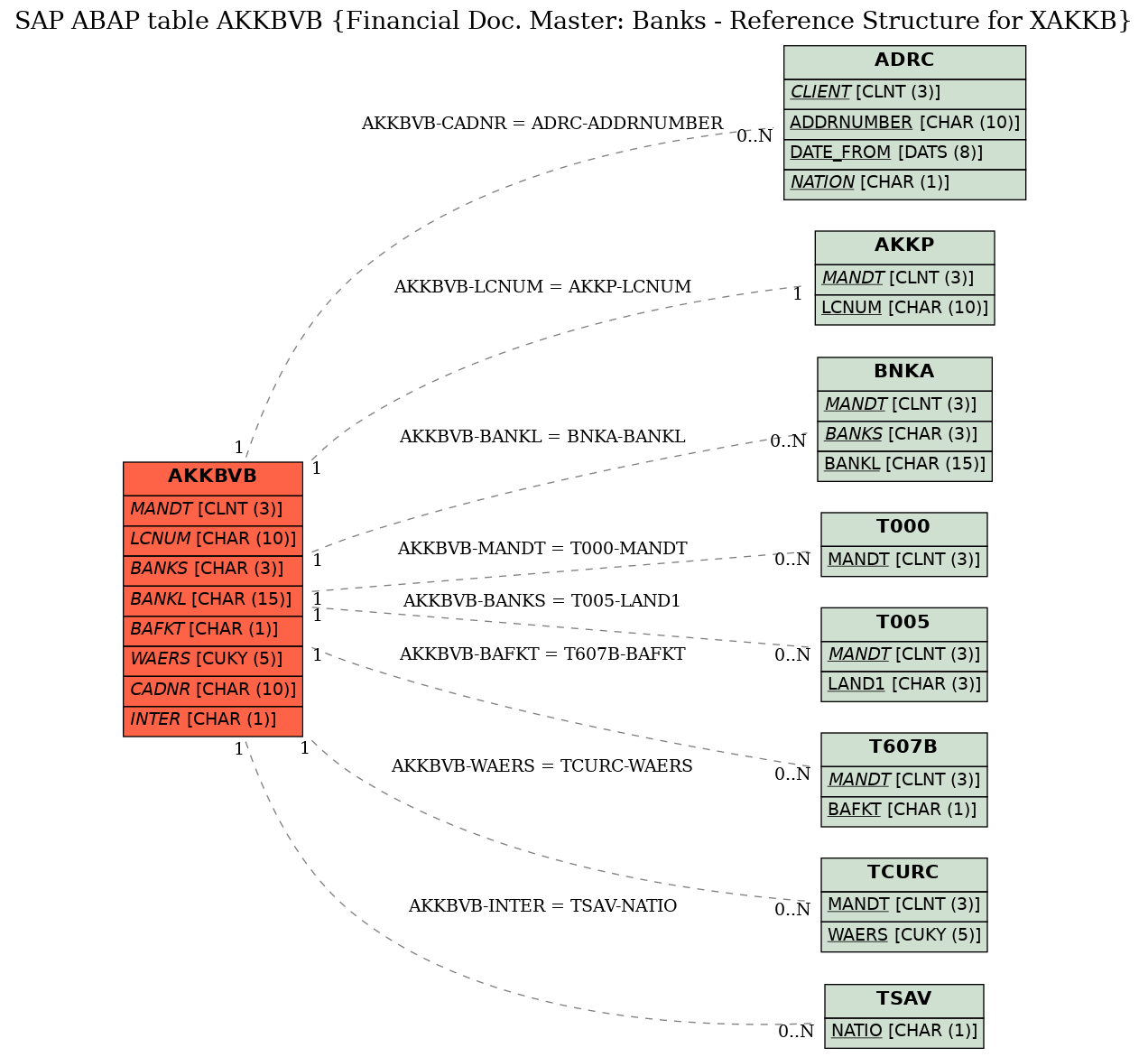 E-R Diagram for table AKKBVB (Financial Doc. Master: Banks - Reference Structure for XAKKB)