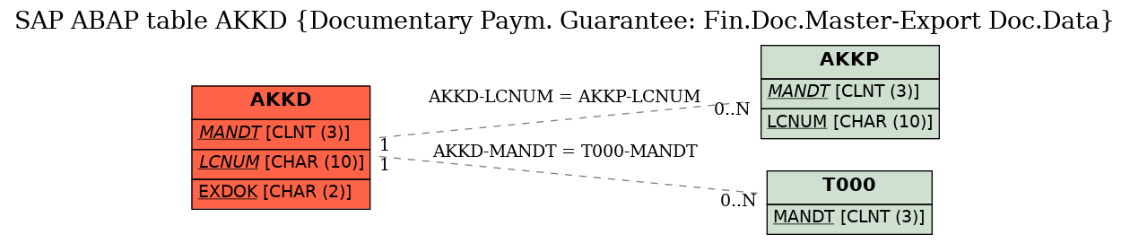 E-R Diagram for table AKKD (Documentary Paym. Guarantee: Fin.Doc.Master-Export Doc.Data)