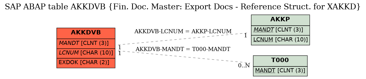 E-R Diagram for table AKKDVB (Fin. Doc. Master: Export Docs - Reference Struct. for XAKKD)