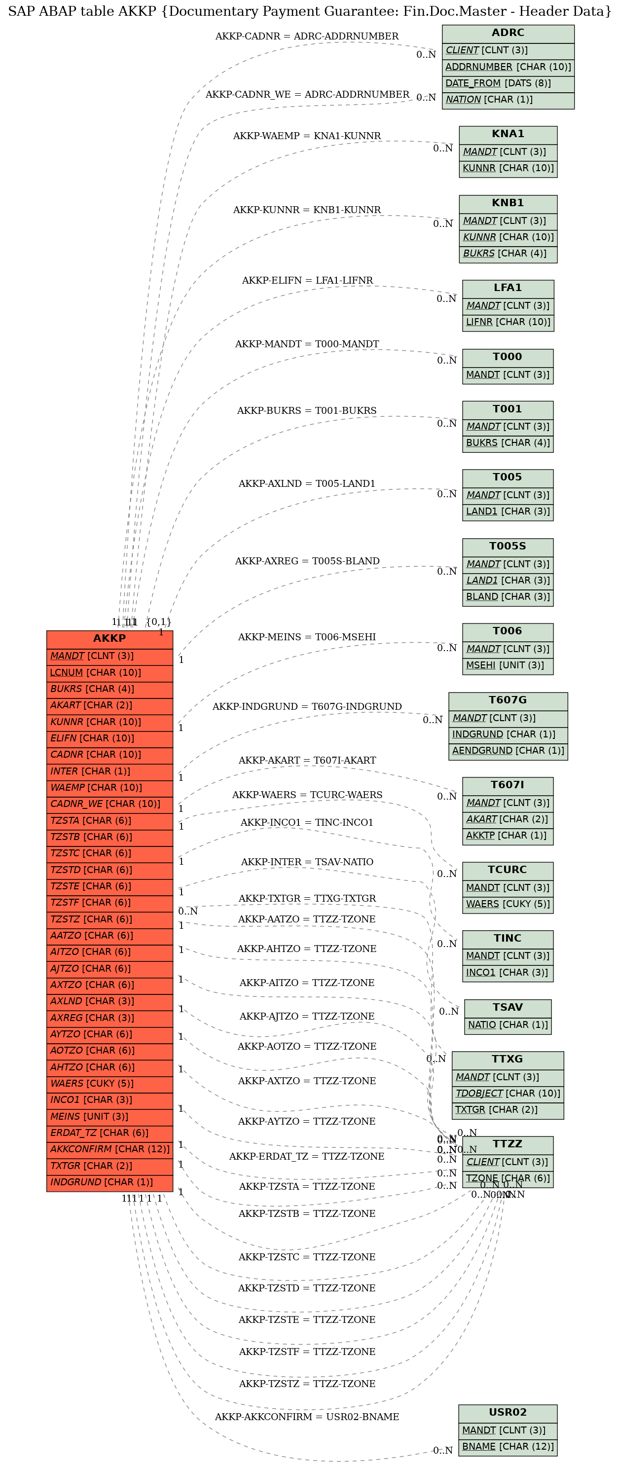 E-R Diagram for table AKKP (Documentary Payment Guarantee: Fin.Doc.Master - Header Data)