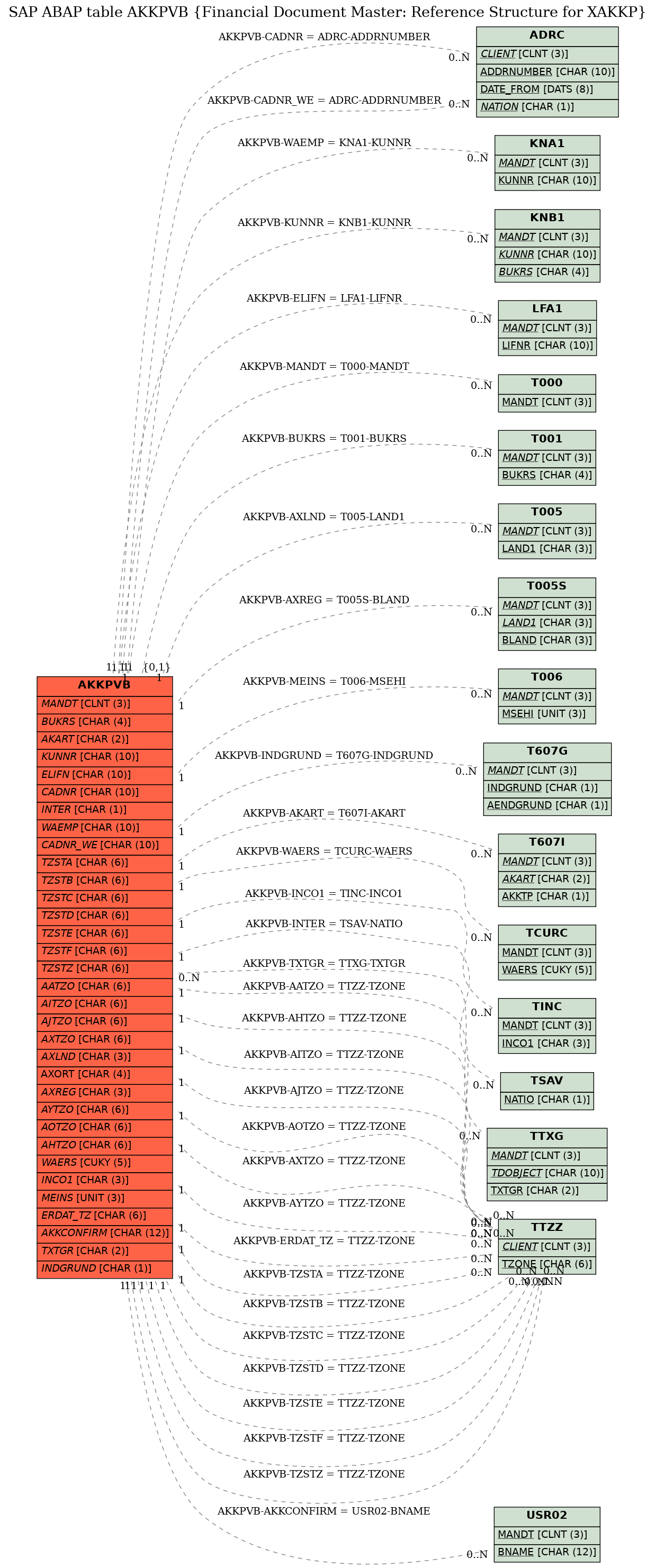 E-R Diagram for table AKKPVB (Financial Document Master: Reference Structure for XAKKP)