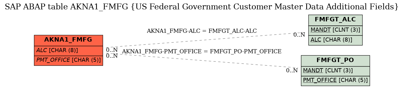 E-R Diagram for table AKNA1_FMFG (US Federal Government Customer Master Data Additional Fields)