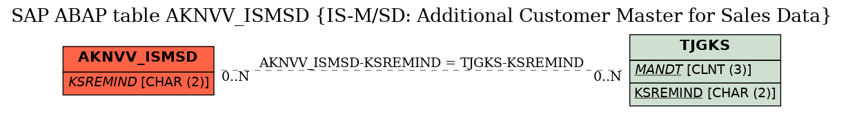 E-R Diagram for table AKNVV_ISMSD (IS-M/SD: Additional Customer Master for Sales Data)