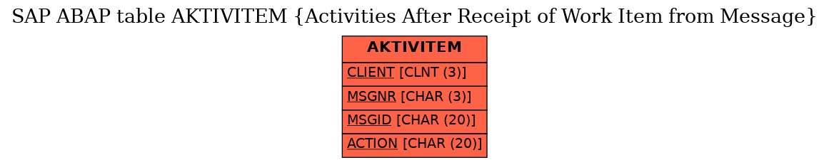 E-R Diagram for table AKTIVITEM (Activities After Receipt of Work Item from Message)