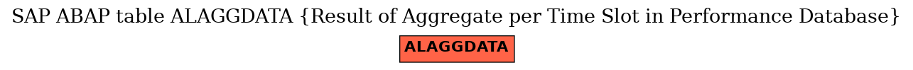 E-R Diagram for table ALAGGDATA (Result of Aggregate per Time Slot in Performance Database)