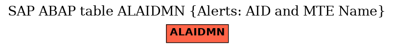 E-R Diagram for table ALAIDMN (Alerts: AID and MTE Name)