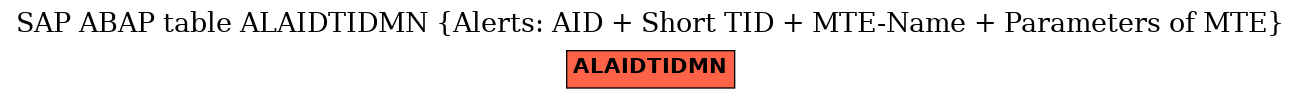 E-R Diagram for table ALAIDTIDMN (Alerts: AID + Short TID + MTE-Name + Parameters of MTE)