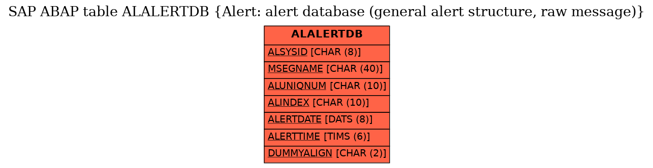 E-R Diagram for table ALALERTDB (Alert: alert database (general alert structure, raw message))