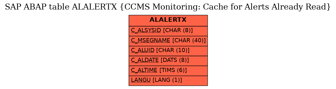 E-R Diagram for table ALALERTX (CCMS Monitoring: Cache for Alerts Already Read)