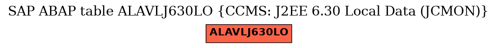 E-R Diagram for table ALAVLJ630LO (CCMS: J2EE 6.30 Local Data (JCMON))