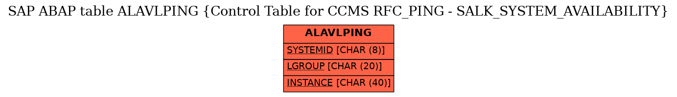 E-R Diagram for table ALAVLPING (Control Table for CCMS RFC_PING - SALK_SYSTEM_AVAILABILITY)