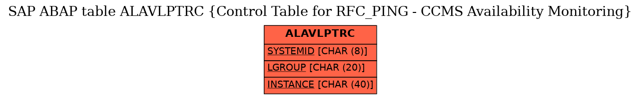 E-R Diagram for table ALAVLPTRC (Control Table for RFC_PING - CCMS Availability Monitoring)