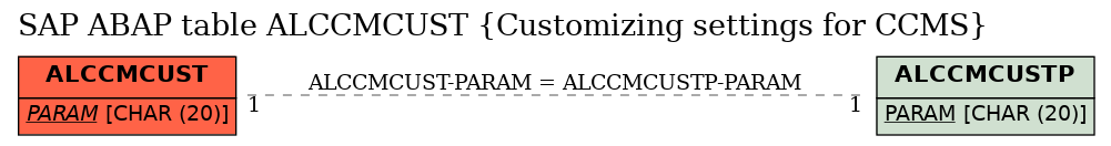 E-R Diagram for table ALCCMCUST (Customizing settings for CCMS)