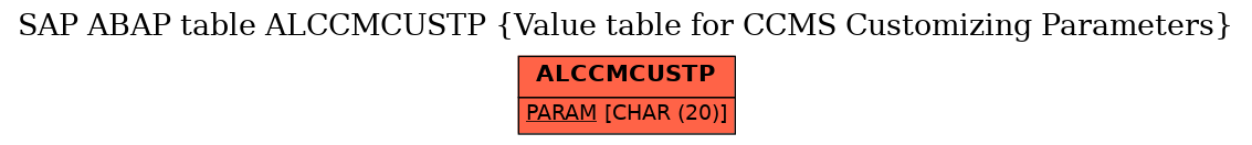 E-R Diagram for table ALCCMCUSTP (Value table for CCMS Customizing Parameters)