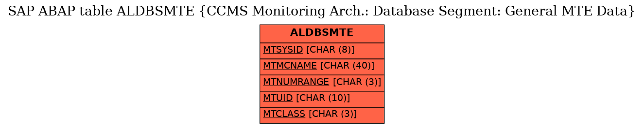 E-R Diagram for table ALDBSMTE (CCMS Monitoring Arch.: Database Segment: General MTE Data)