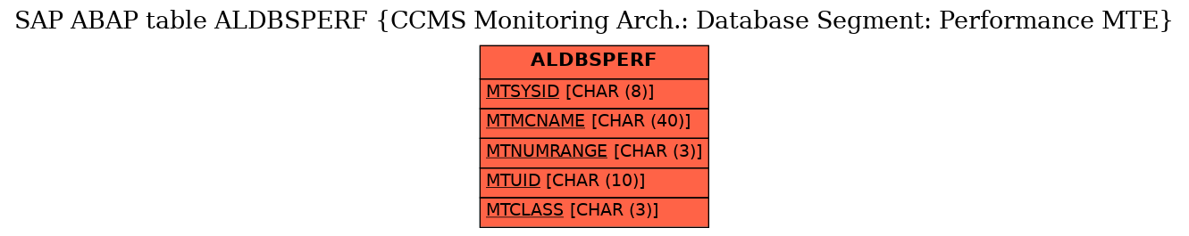 E-R Diagram for table ALDBSPERF (CCMS Monitoring Arch.: Database Segment: Performance MTE)