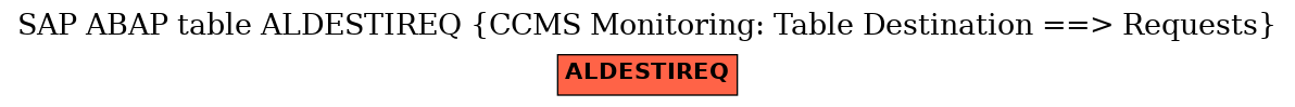 E-R Diagram for table ALDESTIREQ (CCMS Monitoring: Table Destination ==> Requests)