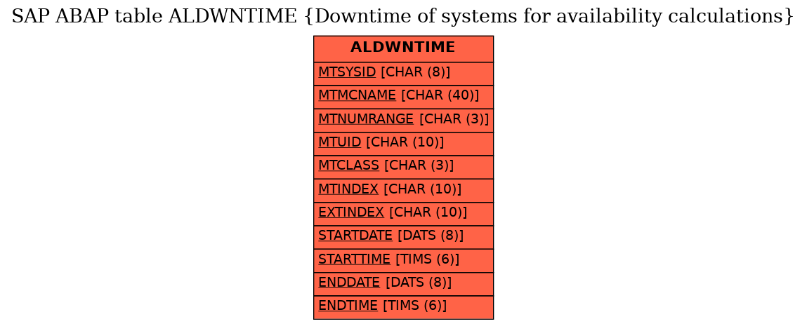 E-R Diagram for table ALDWNTIME (Downtime of systems for availability calculations)