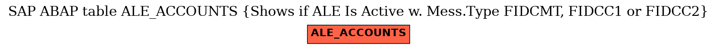 E-R Diagram for table ALE_ACCOUNTS (Shows if ALE Is Active w. Mess.Type FIDCMT, FIDCC1 or FIDCC2)