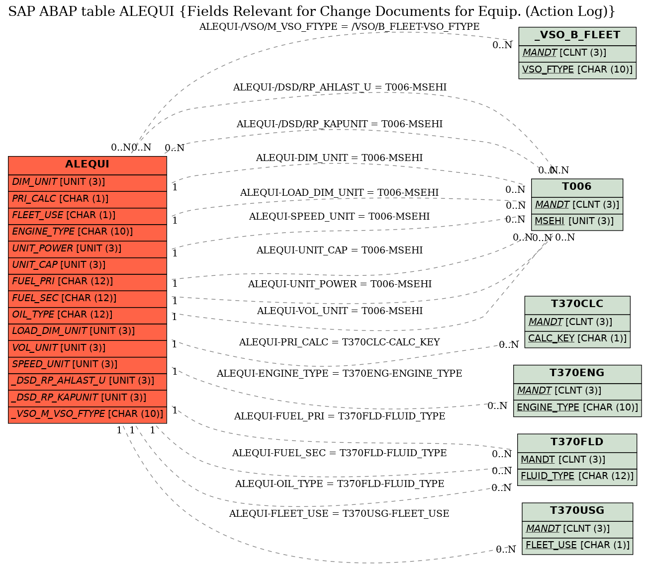 E-R Diagram for table ALEQUI (Fields Relevant for Change Documents for Equip. (Action Log))