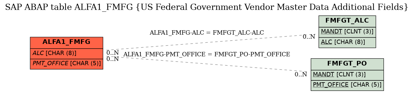 E-R Diagram for table ALFA1_FMFG (US Federal Government Vendor Master Data Additional Fields)