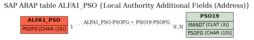 E-R Diagram for table ALFA1_PSO (Local Authority Additional Fields (Address))