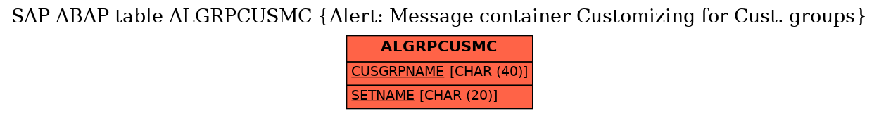 E-R Diagram for table ALGRPCUSMC (Alert: Message container Customizing for Cust. groups)