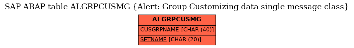 E-R Diagram for table ALGRPCUSMG (Alert: Group Customizing data single message class)