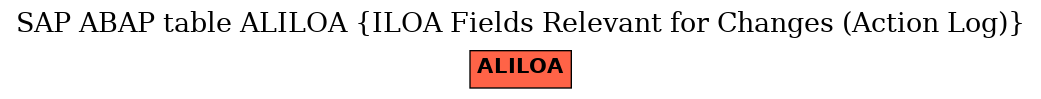 E-R Diagram for table ALILOA (ILOA Fields Relevant for Changes (Action Log))